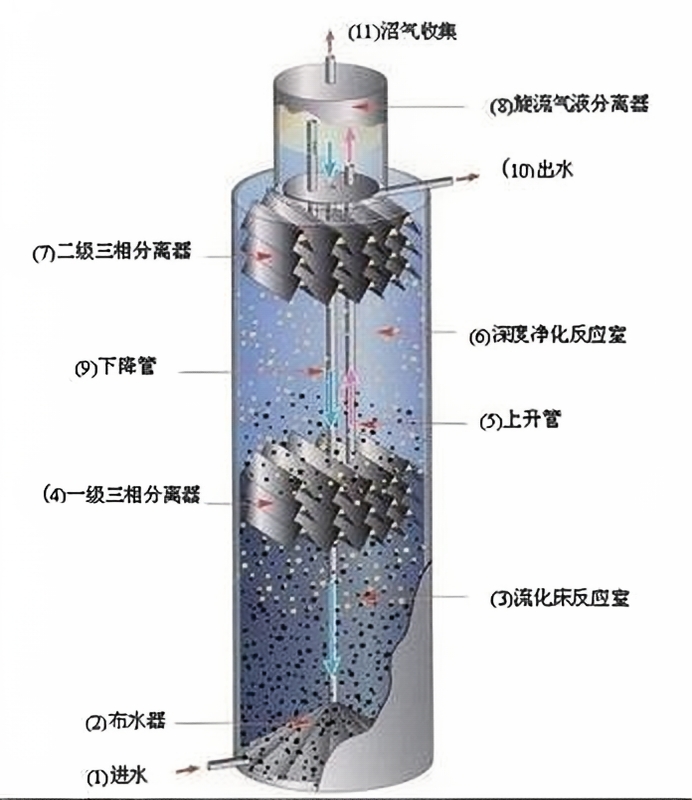 世界杯买输赢网站获豆制品废水处理IC厌氧塔专有技术 推动行业绿色转型
