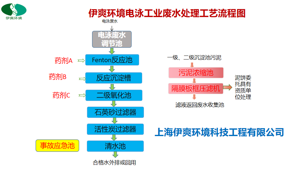 世界杯买输赢网站-电泳工业废水处理设备
