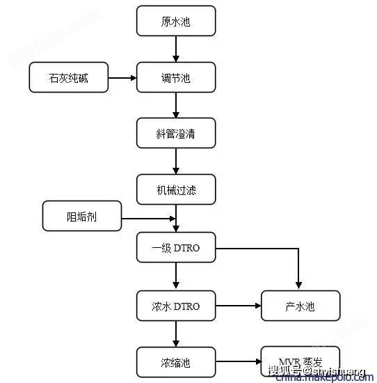 DTRO膜工业废水*项目