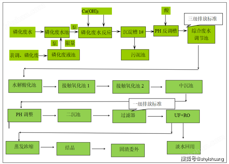 涂装前处理废水*工艺方法